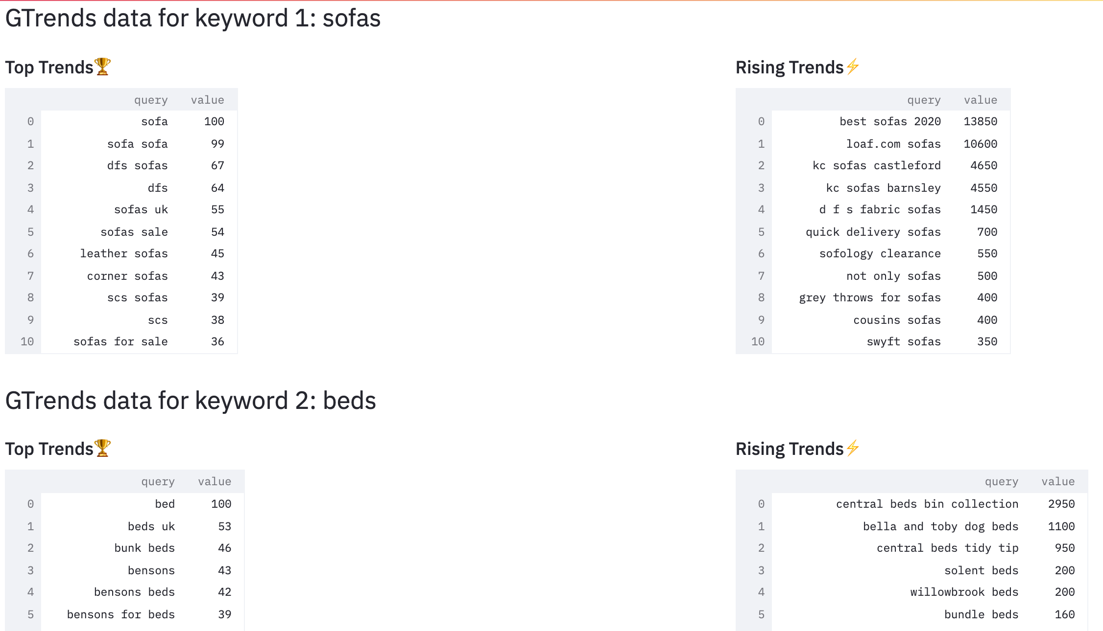 The G-Trendalyser 2.0 results, with Top and Rising related keywords per keyword