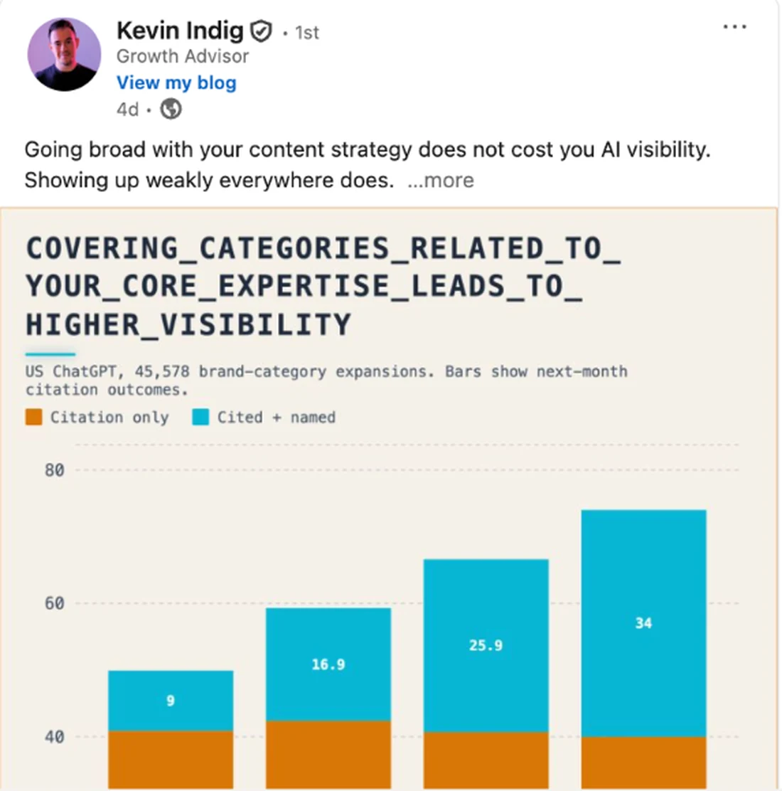 Kevin Indig LinkedIn post with a chart showing covering categories related to your core expertise leads to higher AI visibility, from 45,578 brand-category expansions