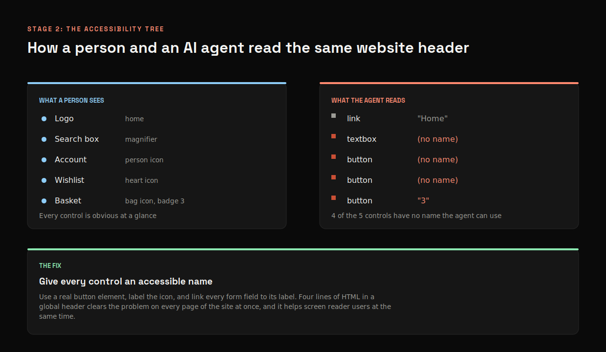 How a person and an AI agent read the same website header, where the person sees 5 labelled controls and the agent reads a tree in which 4 of the 5 controls have no name it can use
