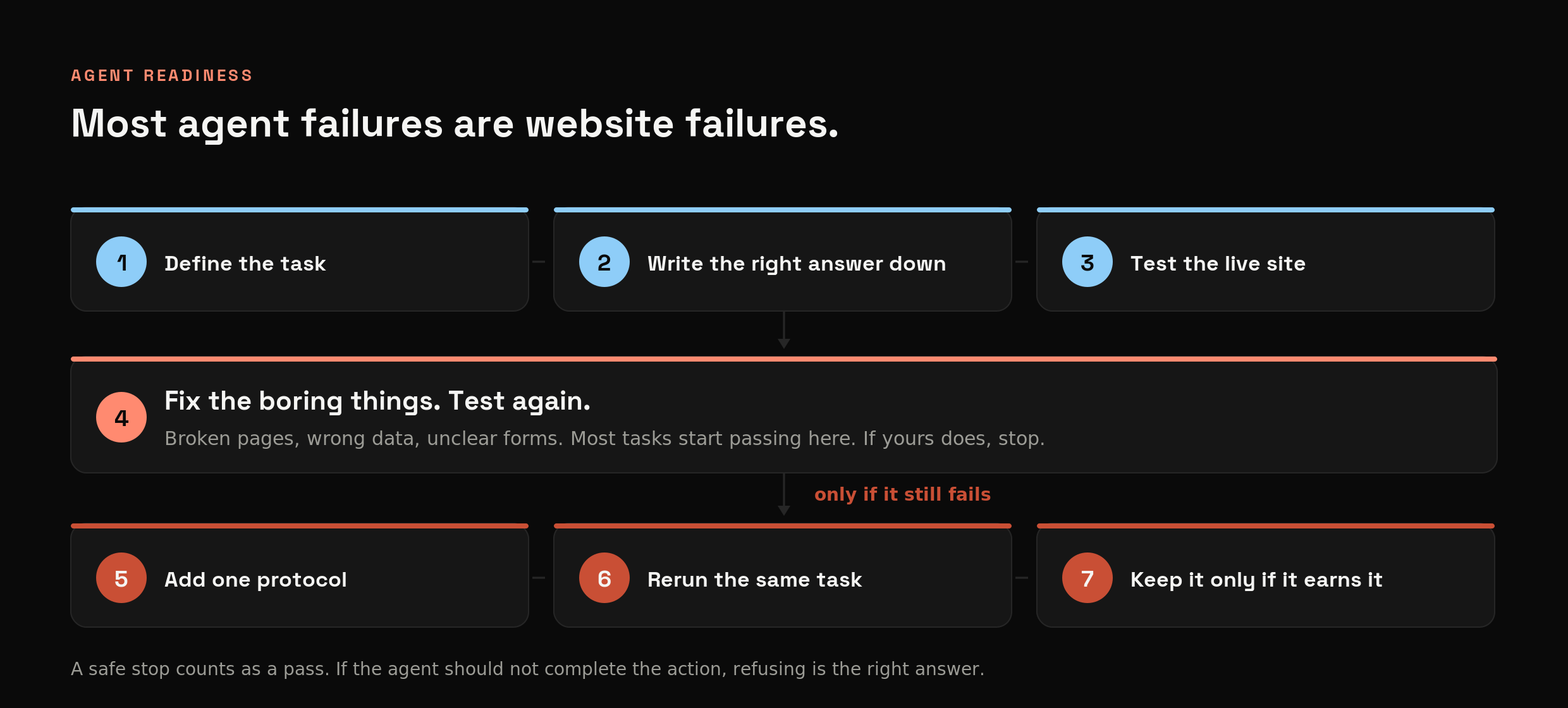 Seven-step agent readiness test. Define the task, write the correct answer down, test the live site, fix the basics and retest, then only add a protocol if it still fails