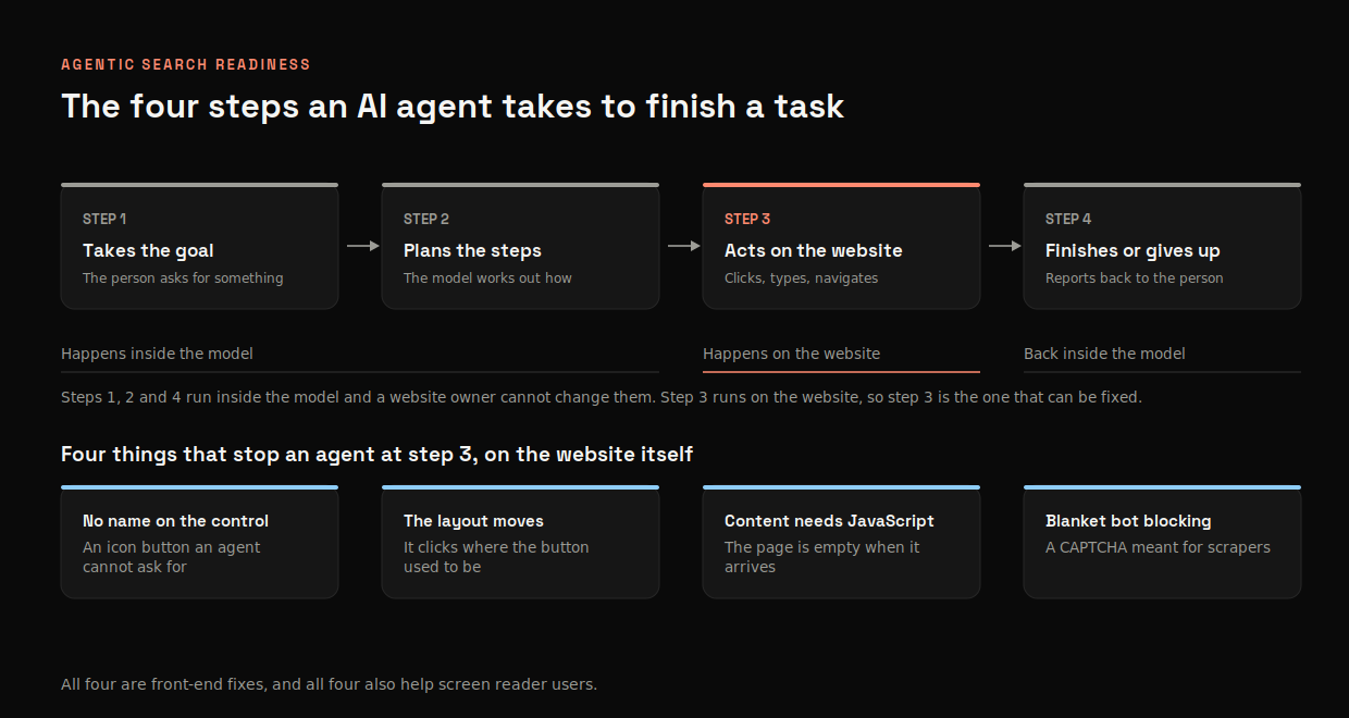 The 4 steps an AI agent takes to finish a task, showing that steps 1, 2 and 4 run inside the model while step 3 runs on the website and is the step that can be fixed, plus the 4 things that stop agents there