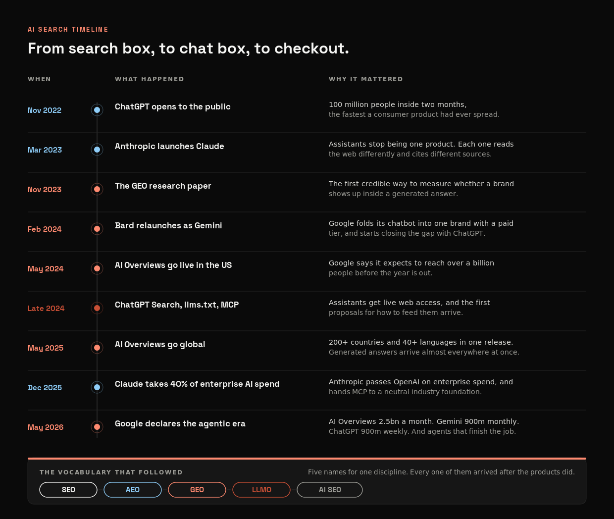 AI search timeline from 2022 to 2026. November 2022, ChatGPT opens to the public and reaches 100 million people in two months, the fastest a consumer product had ever spread. March 2023, Anthropic launches Claude and assistants stop being one product. November 2023, the GEO research paper gives the first credible way to measure whether a brand appears inside a generated answer. February 2024, Google relaunches Bard as Gemini with a paid tier and starts closing the gap with ChatGPT. May 2024, AI Overviews go live in the US and Google expects to reach over a billion people that year. Late 2024, ChatGPT Search, llms.txt and MCP arrive. May 2025, AI Overviews go global across 200+ countries and 40+ languages. December 2025, Anthropic takes 40 per cent of enterprise AI spend and hands MCP to a neutral industry foundation. May 2026, Google declares the agentic era with AI Overviews at 2.5 billion monthly users, Gemini at 900 million monthly and ChatGPT at 900 million weekly. SEO, AEO, GEO, LLMO and AI SEO all arrived after the products did