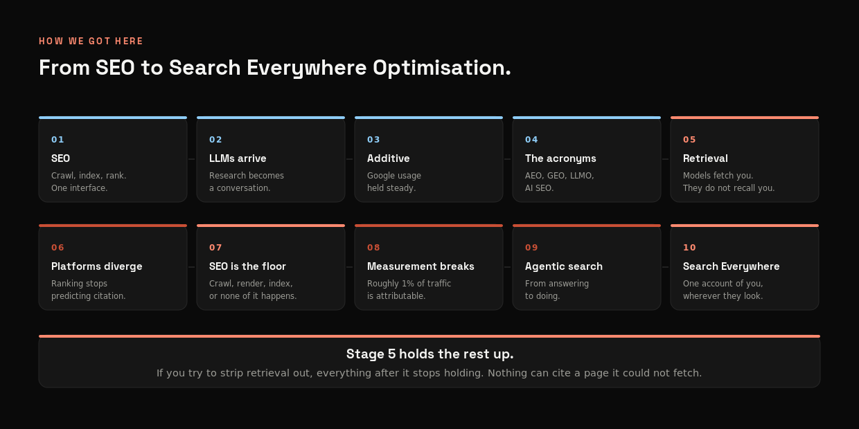 From SEO to Search Everywhere Optimisation in ten stages: SEO, LLMs arrive, additive rather than replacing, the acronyms, retrieval, platforms diverge, SEO is the floor, measurement breaks, agentic search, Search Everywhere Optimisation. Stage 5, retrieval, holds the rest up