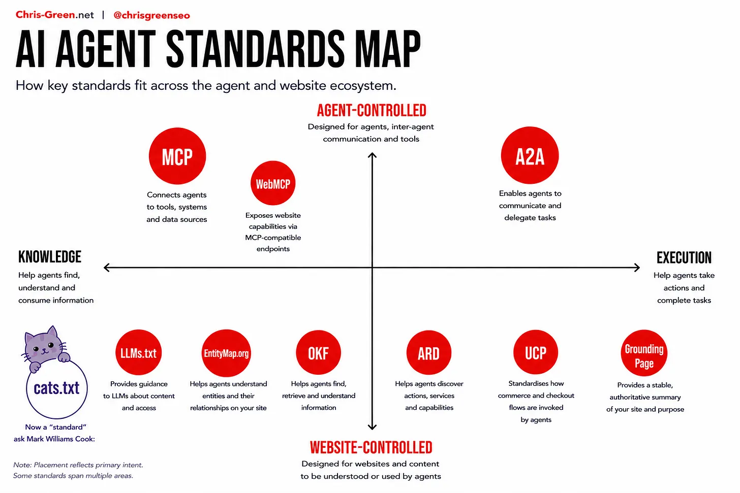 Chris Green's AI Agent Standards Map plotting MCP, WebMCP, A2A, llms.txt, EntityMap, OKF, ARD, UCP and grounding pages across two axes: knowledge to execution, and website-controlled to agent-controlled