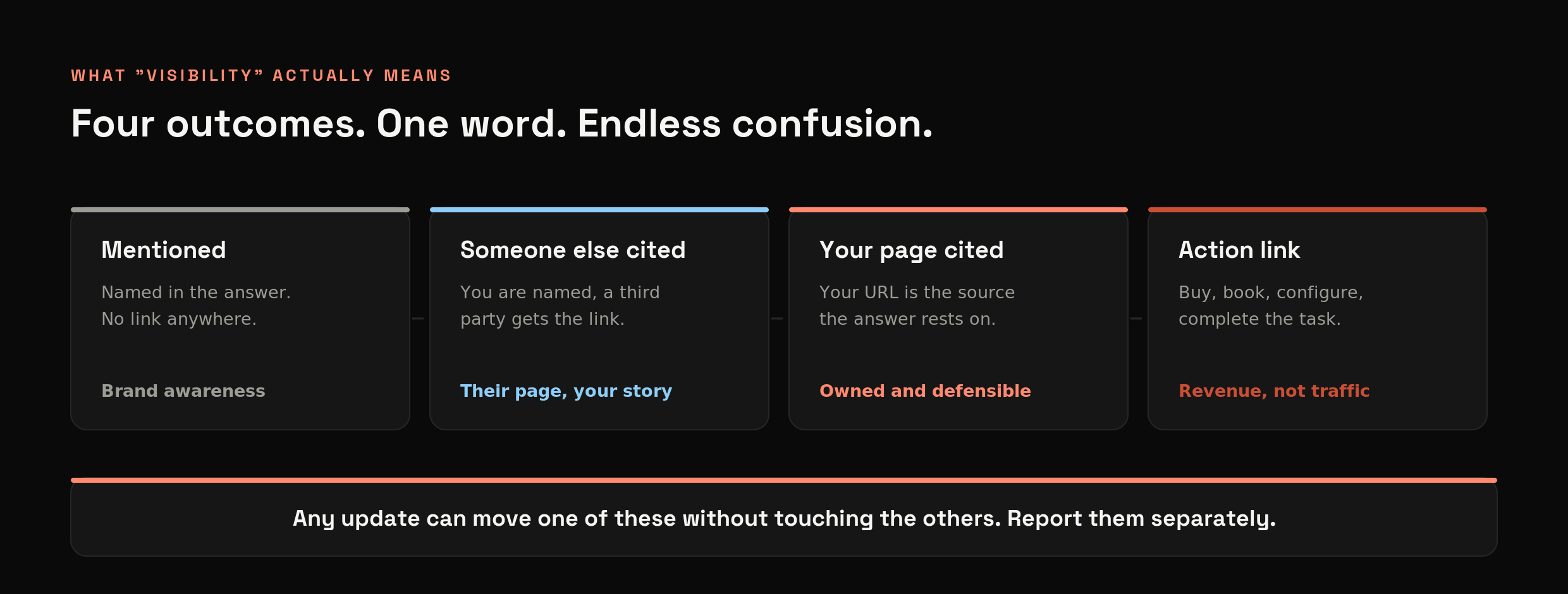 Four outcomes people call visibility: mentioned with no link, mentioned with a third party cited, your own page cited, and an action link. Each can move independently