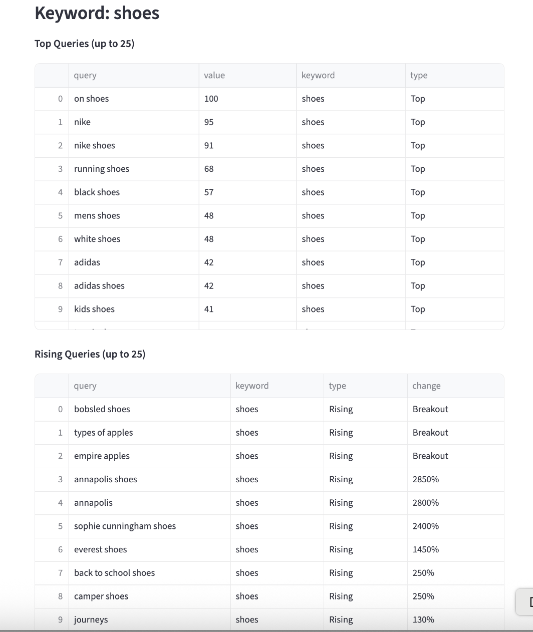 G-Trendalyser 2.0 results for the keyword shoes, showing a Top Queries table and a Rising Queries table