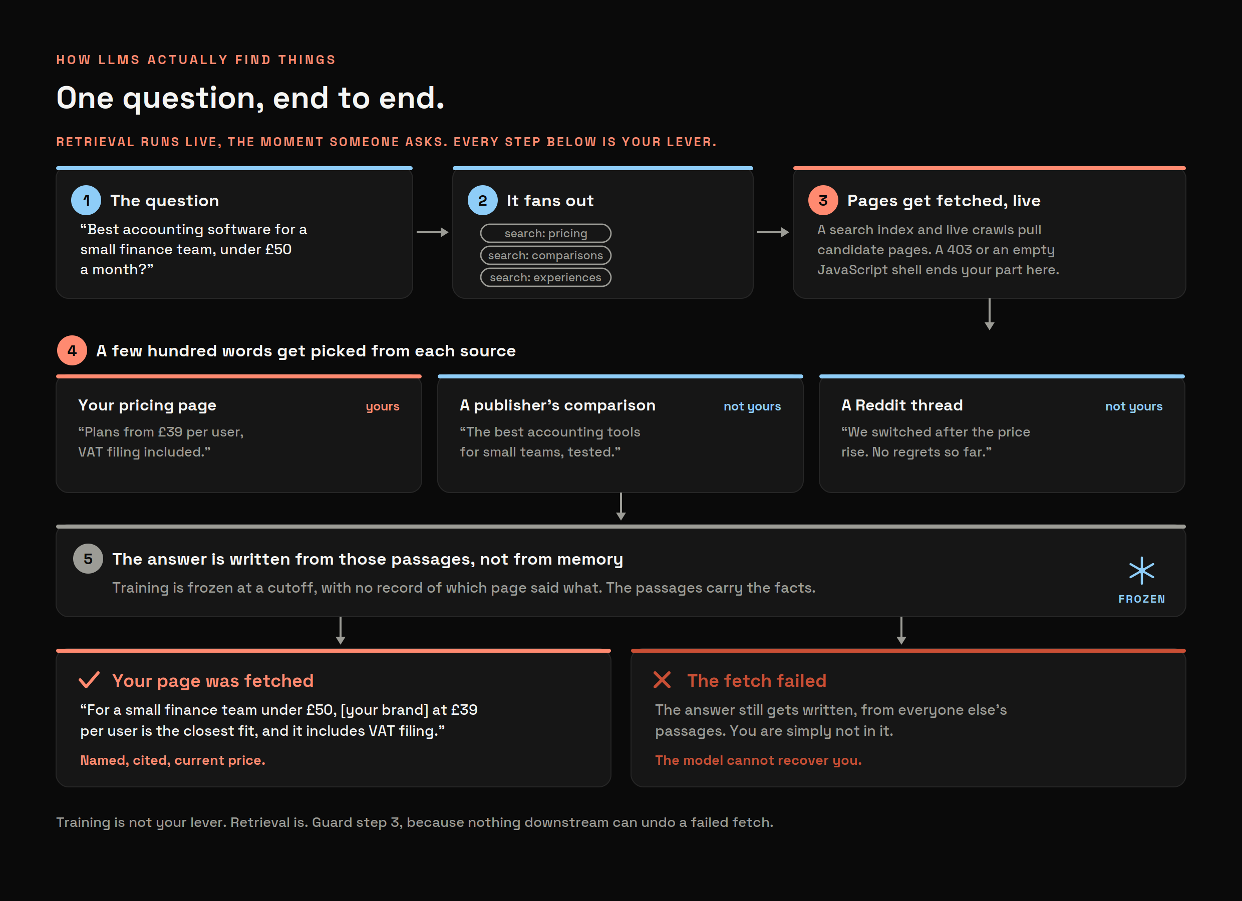 One question travelling through the retrieval pipeline. A finance-team software prompt fans out into background searches, live pages get fetched, passages get picked from a pricing page, a comparison and a Reddit thread, and the model writes from those passages. If your page was fetched you are named at the current price. If the fetch failed, the answer is written without you
