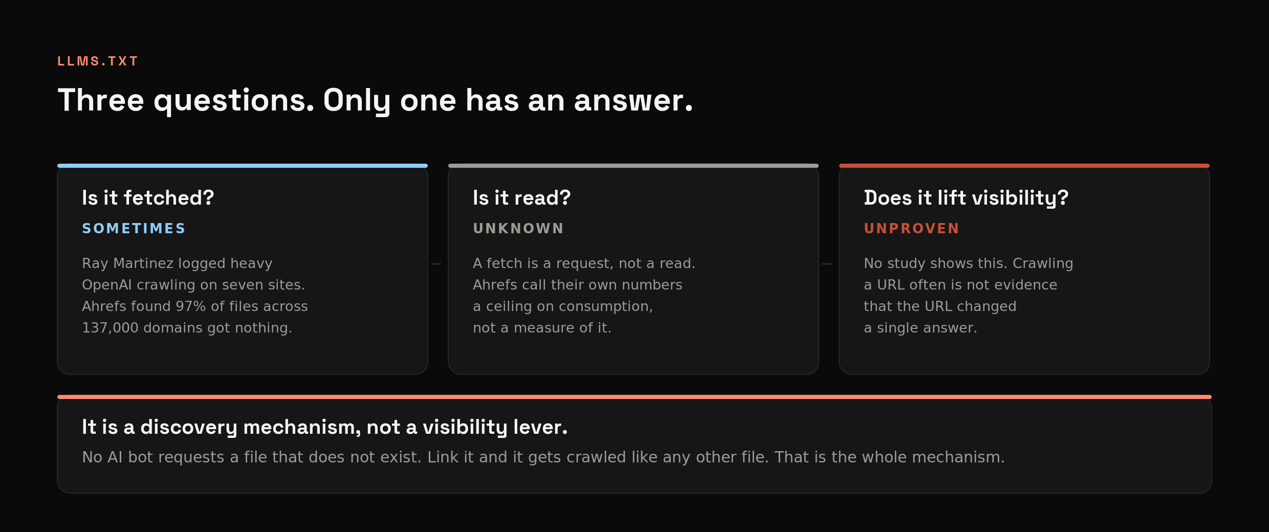 Three questions about llms.txt. Is it fetched - sometimes. Is it read - unknown. Does it lift AI visibility - unproven. It is a discovery mechanism, not a visibility lever