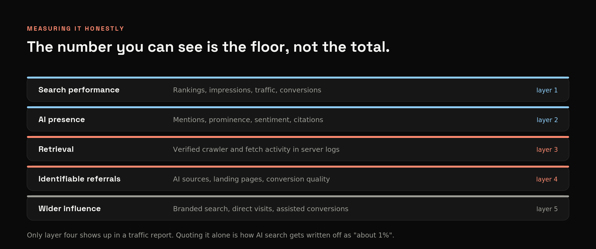 Five layers of AI search measurement: search performance, AI presence, retrieval logs, identifiable referrals and wider influence. Only one shows up in a traffic report