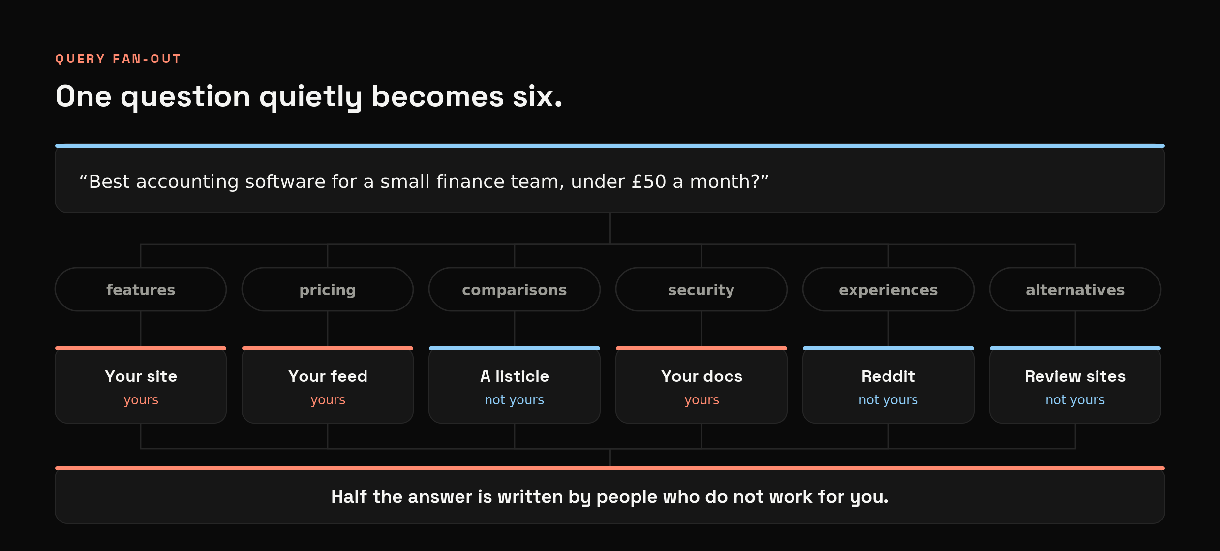 Query fan-out. One customer question triggers six background searches landing on six different sources, three owned by the brand and three not