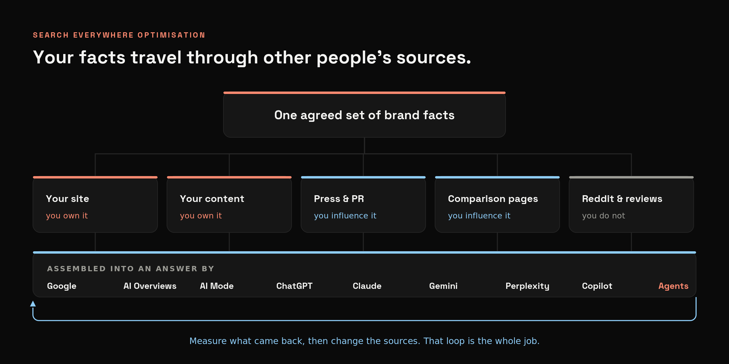 Search Everywhere Optimisation. One agreed set of brand facts feeds five source types you own, influence or do not control, assembled into answers by Google, ChatGPT, Claude, Gemini, Perplexity, Copilot and agents
