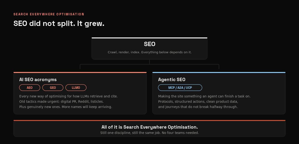 A hierarchy showing SEO did not split, it grew. SEO sits at the top: crawl, render, index, and everything below depends on it. Two branches sit underneath. AI SEO acronyms, covering AEO, GEO and LLMO, is every new way of optimising for how LLMs retrieve and cite, including old tactics made urgent such as digital PR, Reddit and listicles, plus genuinely new ones, with more names still to come. Agentic SEO, covering MCP, A2A and UCP, is about making the site something an agent can finish a task on through protocols, structured actions and clean product data. All of it is Search Everywhere Optimisation, one discipline, no four teams needed