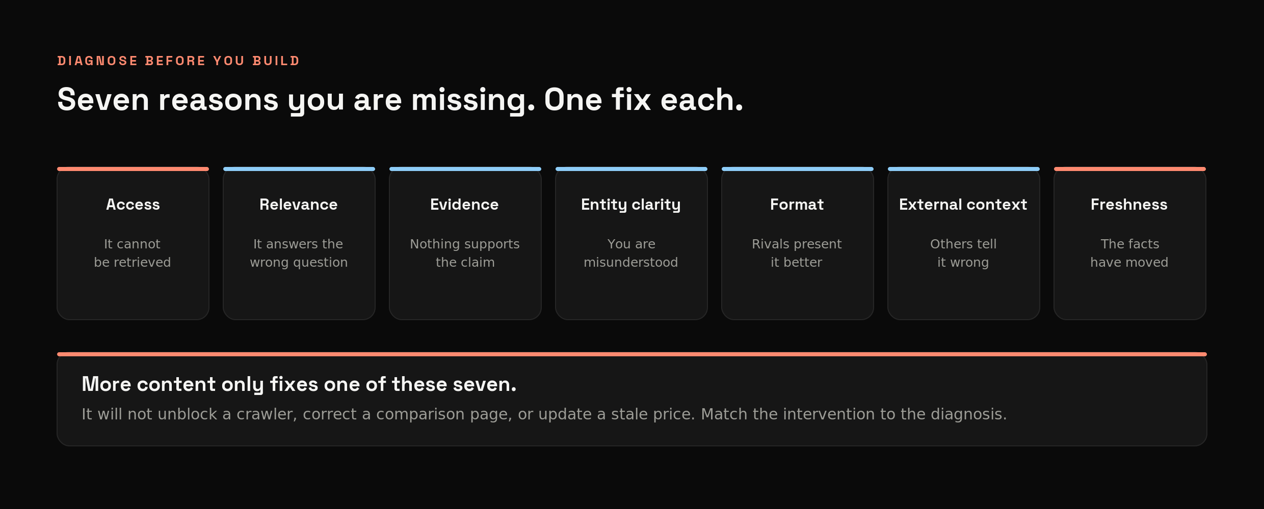 Seven reasons a brand is missing from AI answers: access, relevance, evidence, entity clarity, format, external context and freshness. More content only fixes one of them
