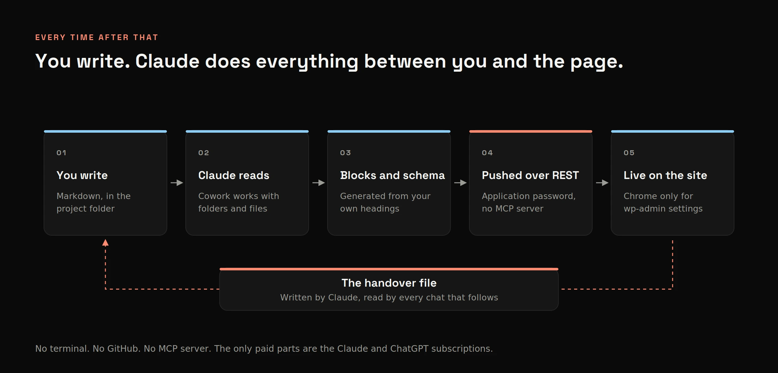 How it runs once connected, as a loop: you write markdown in the project folder, Claude Cowork reads it, converts it to WordPress blocks and builds the schema from your own headings, pushes it over the REST API with the application password and no MCP server, then it goes live, with Claude in Chrome used only for wp-admin settings. A handover file carries the setup into the next conversation.