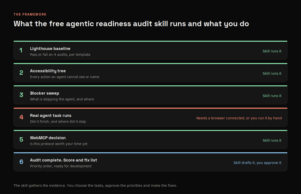 What the free agentic readiness audit skill runs and what you do across the 6 stages, showing that the skill runs the Lighthouse baseline, accessibility tree, blocker sweep and WebMCP decision, while the real agent task runs need a browser connected