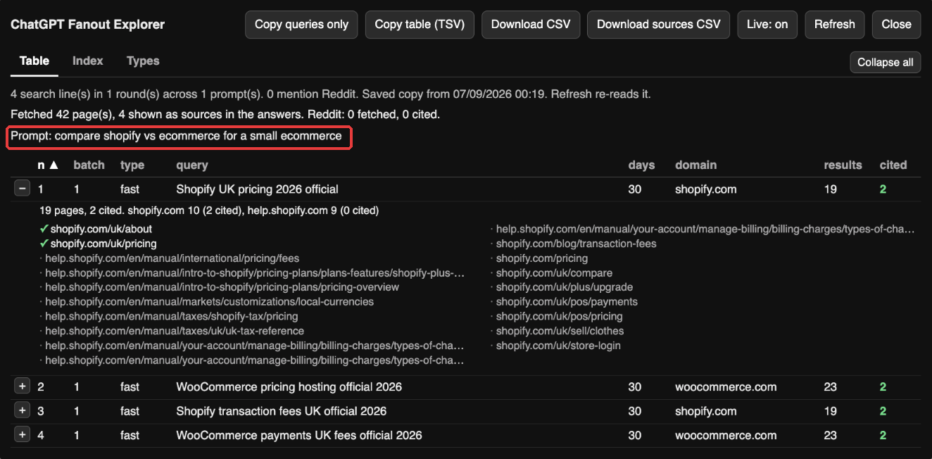 Fanout Explorer on a Shopify vs WooCommerce prompt, with the prompt marked in red, showing 4 searches in one batch, all limited to shopify.com or woocommerce.com with a 30 day window, 42 pages fetched and 4 cited, no Reddit and no review sites