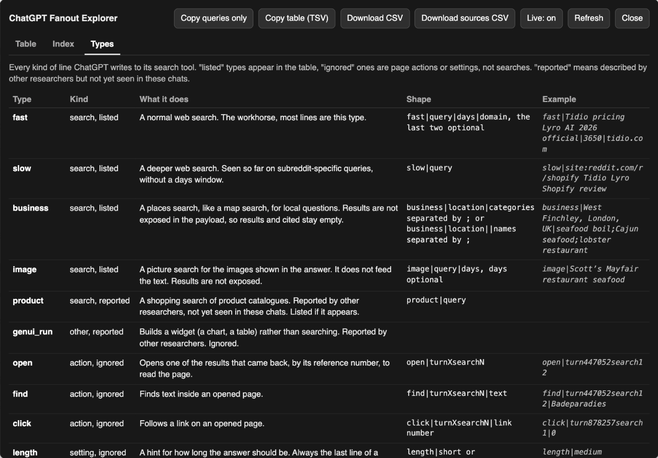 Fanout Explorer Types tab: every kind of line ChatGPT writes to its search tool, including fast, slow, business, image, product, open, find, click and length, with their shape and an example