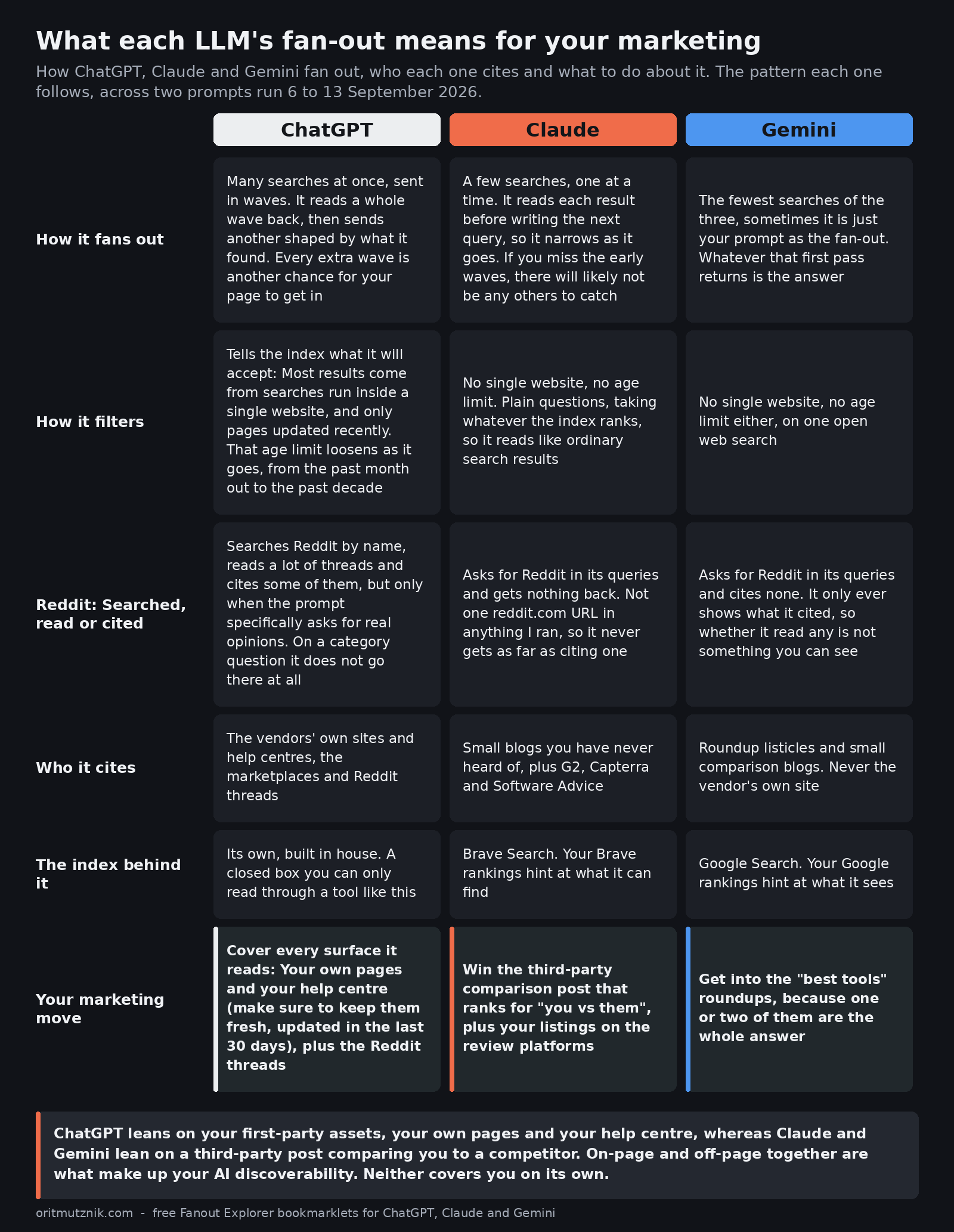 At a glance comparison of ChatGPT, Claude and Gemini fan-outs: How each one fans out, how it filters, what it does with Reddit, who it cites, the index behind it and the marketing move for each