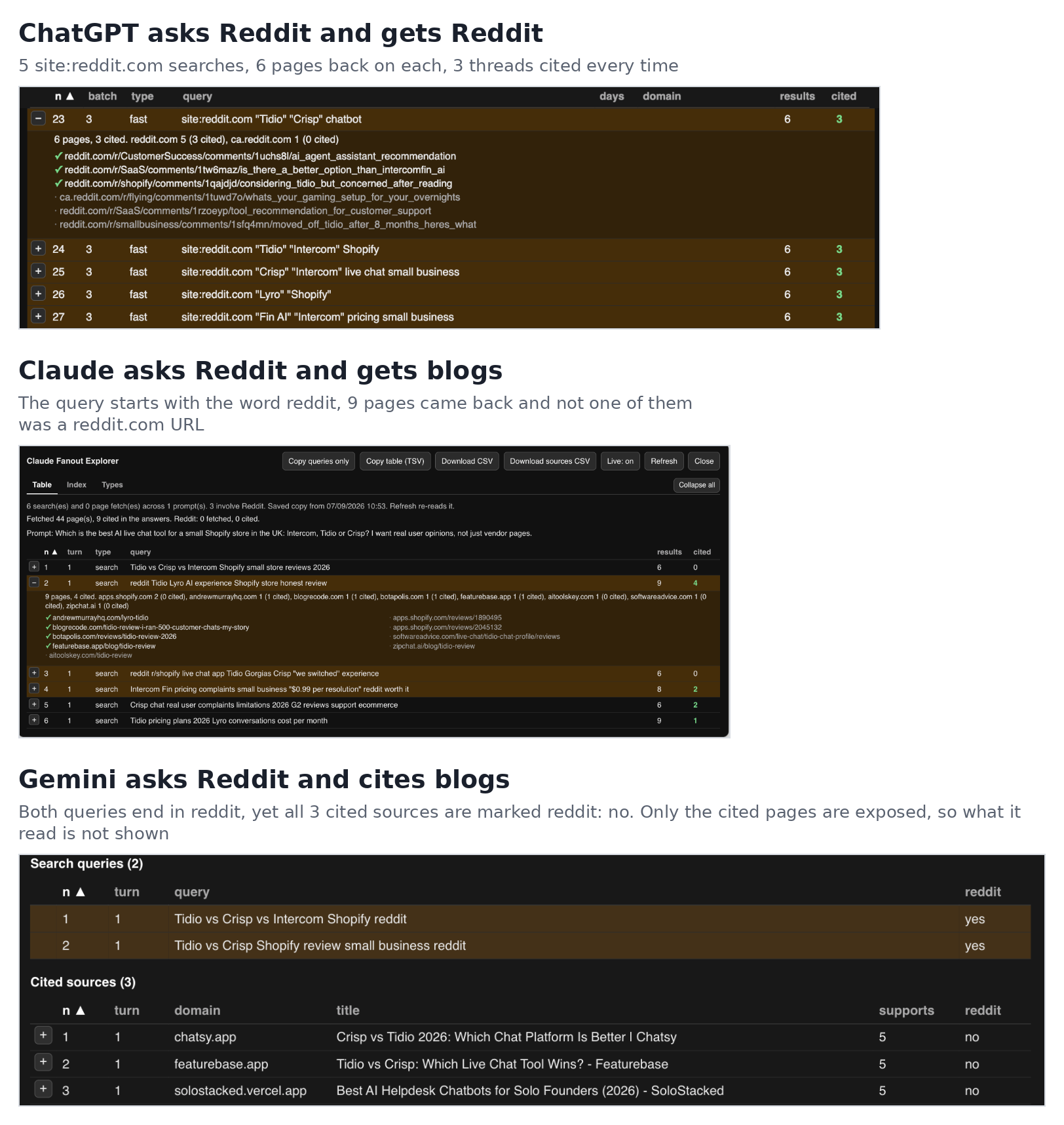Fanout Explorer panels for all three LLMs on the Reddit question: ChatGPT running site:reddit.com searches and citing Reddit threads, Claude asking for Reddit and getting blog pages back, Gemini asking for Reddit in both queries and citing three non-Reddit sources