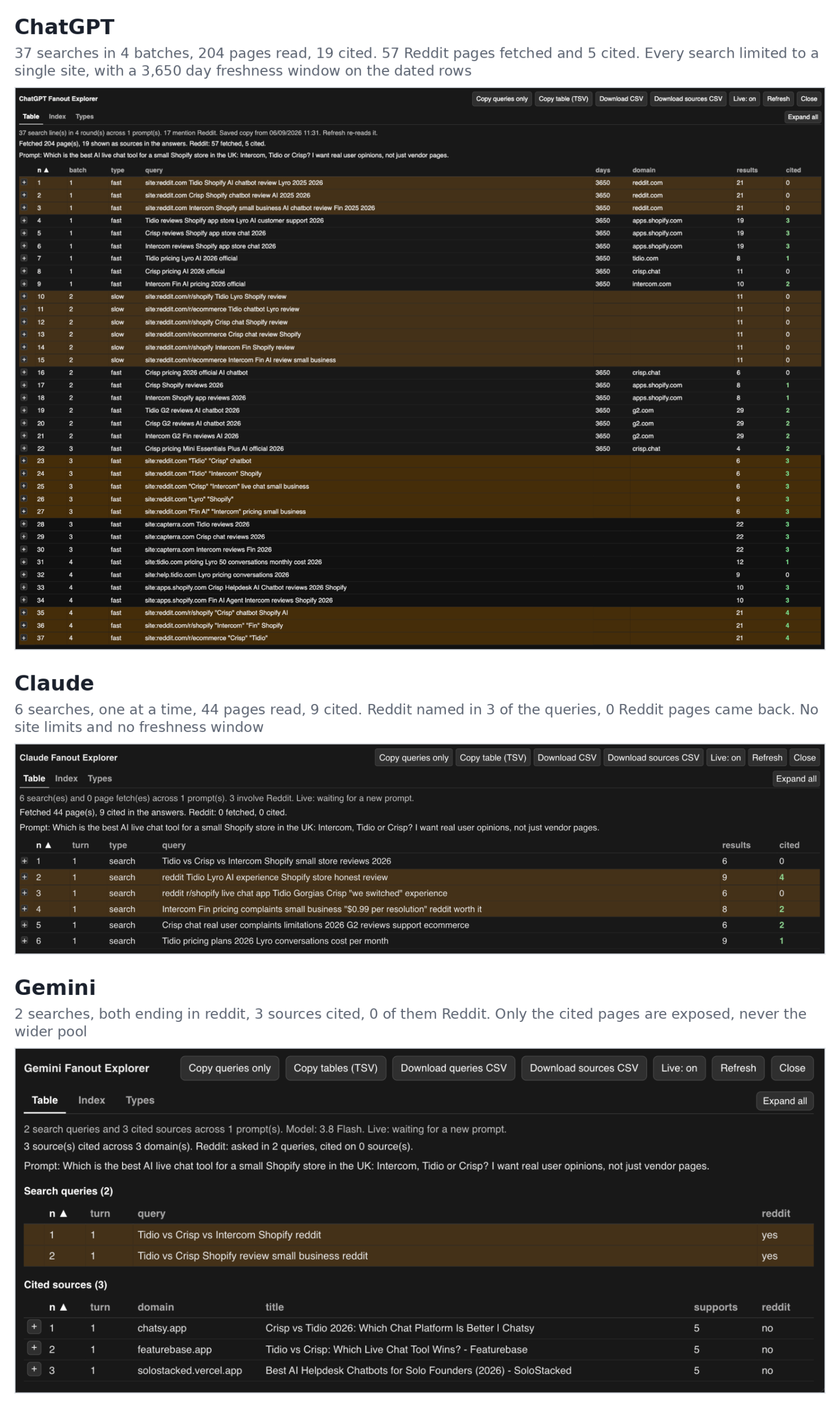 ChatGPT, Claude and Gemini Fanout Explorer panels for the same live chat prompt: ChatGPT with 37 searches in 4 batches, Claude with 6 searches one at a time, Gemini with 2 searches and 3 cited sources