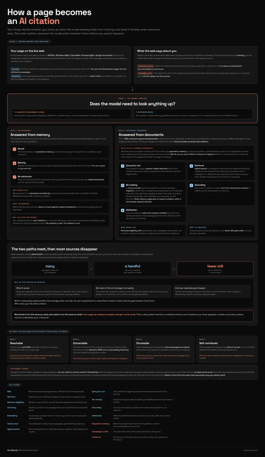 The full AI citation pipeline: retrieval routing, the memory path, the RAG path, why few passages survive re-ranking and the four gates a page clears before it can be quoted.