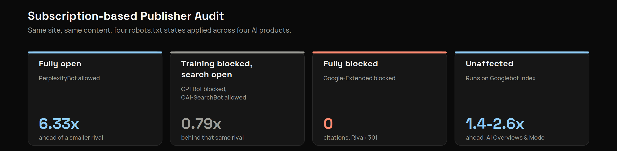 The subscription-based publisher audit: Citation estimates against a smaller rival under four robots.txt states, 6.33 times ahead where PerplexityBot was allowed, 0.79 times where GPTBot was blocked and OAI-SearchBot allowed, zero against 301 where Google-Extended was blocked and 1.4 to 2.6 times ahead on AI Overviews and AI Mode, which run on the Googlebot index