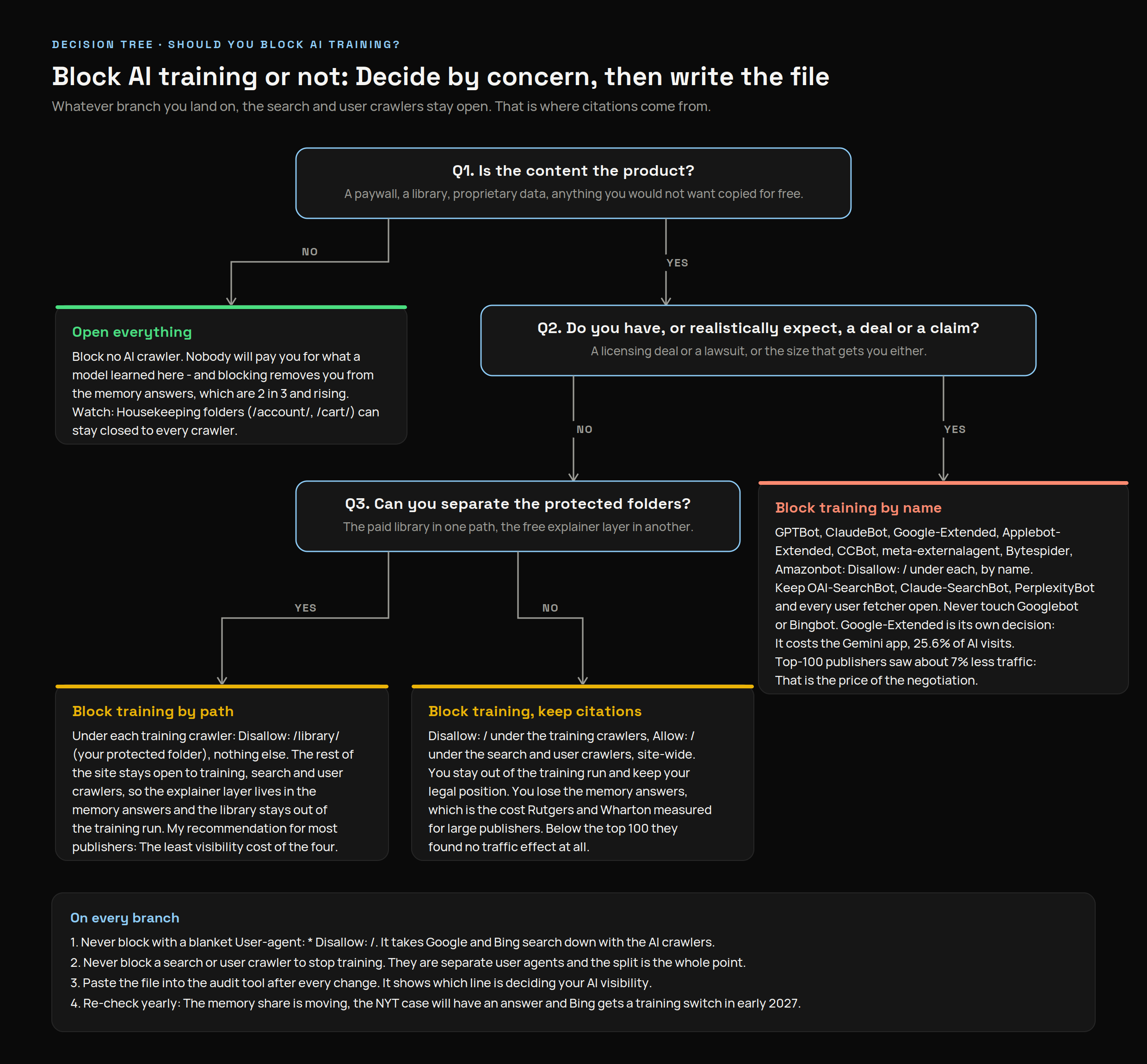 Decision tree: Should you block AI training? Q1, is the content the product? No: Open everything. Yes: Q2, do you have or expect a licensing deal or legal claim? Yes: Block training by name, keep search and user crawlers open, top-100 publishers saw about 7% less traffic. No: Q3, can you separate the protected folders? Yes: Block training by path on those folders only, my recommendation for most publishers. No: Block training site-wide and keep citations. On every branch: No blanket Disallow, never block a search or user crawler, paste the file into the audit tool, re-check yearly