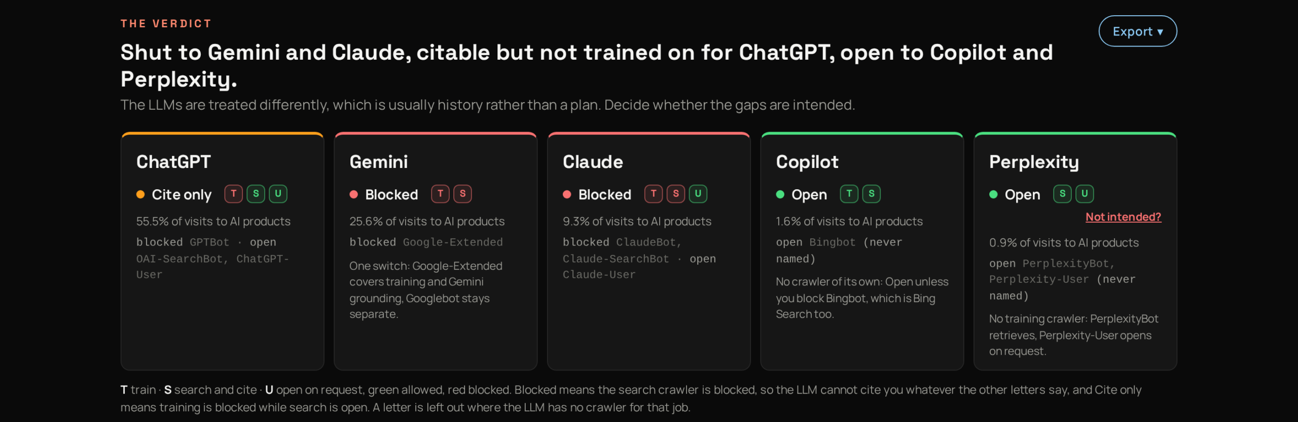The Robots.txt AI Visibility Audit Tool on the publisher example: The verdict headline, then one tile per LLM showing ChatGPT cite only, Gemini and Claude blocked, Copilot and Perplexity open with Perplexity flagged as not intended, a T, S and U letter for each crawler in green or red, the crawler names under each and a note for the special cases