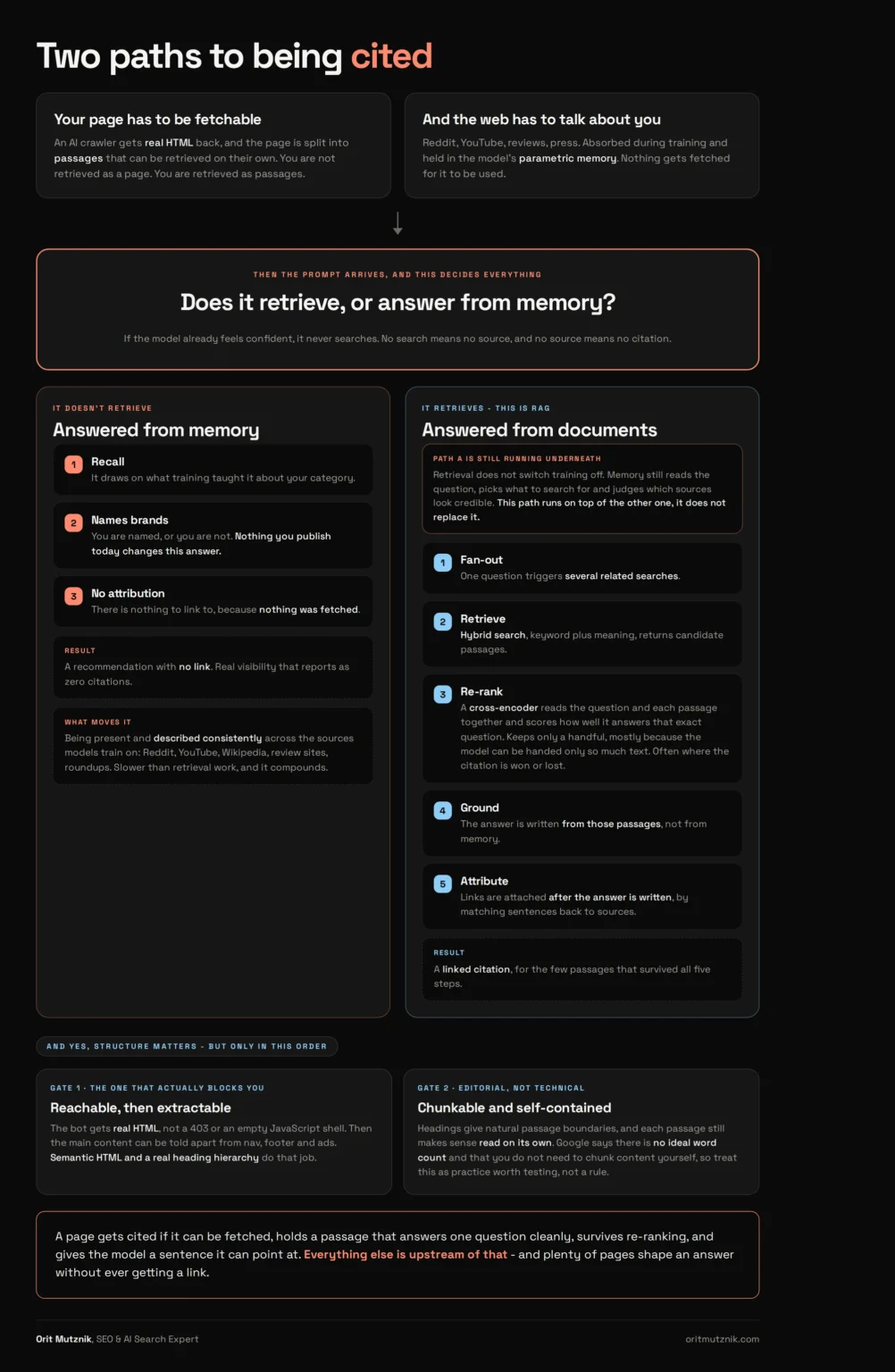 Two paths to an AI citation: the assistant either answers from parametric memory with no link, or triggers retrieval and runs query fan-out, hybrid search, re-ranking, grounding and attribution.
