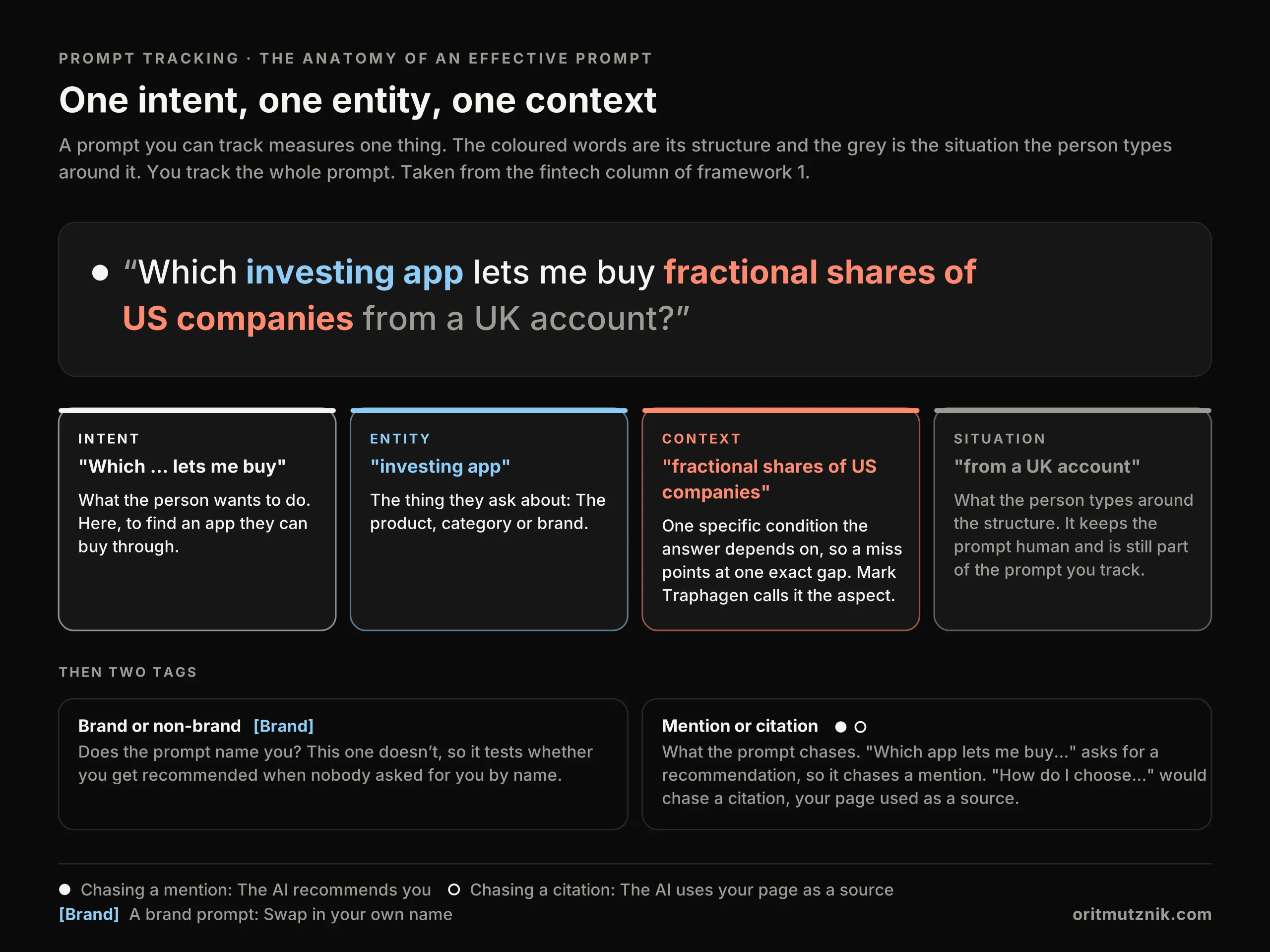 The anatomy of an effective prompt: One tracked prompt taken apart into its intent, entity and context, with the grey situation around them and the two tags every prompt carries, brand or non-brand and mention or citation