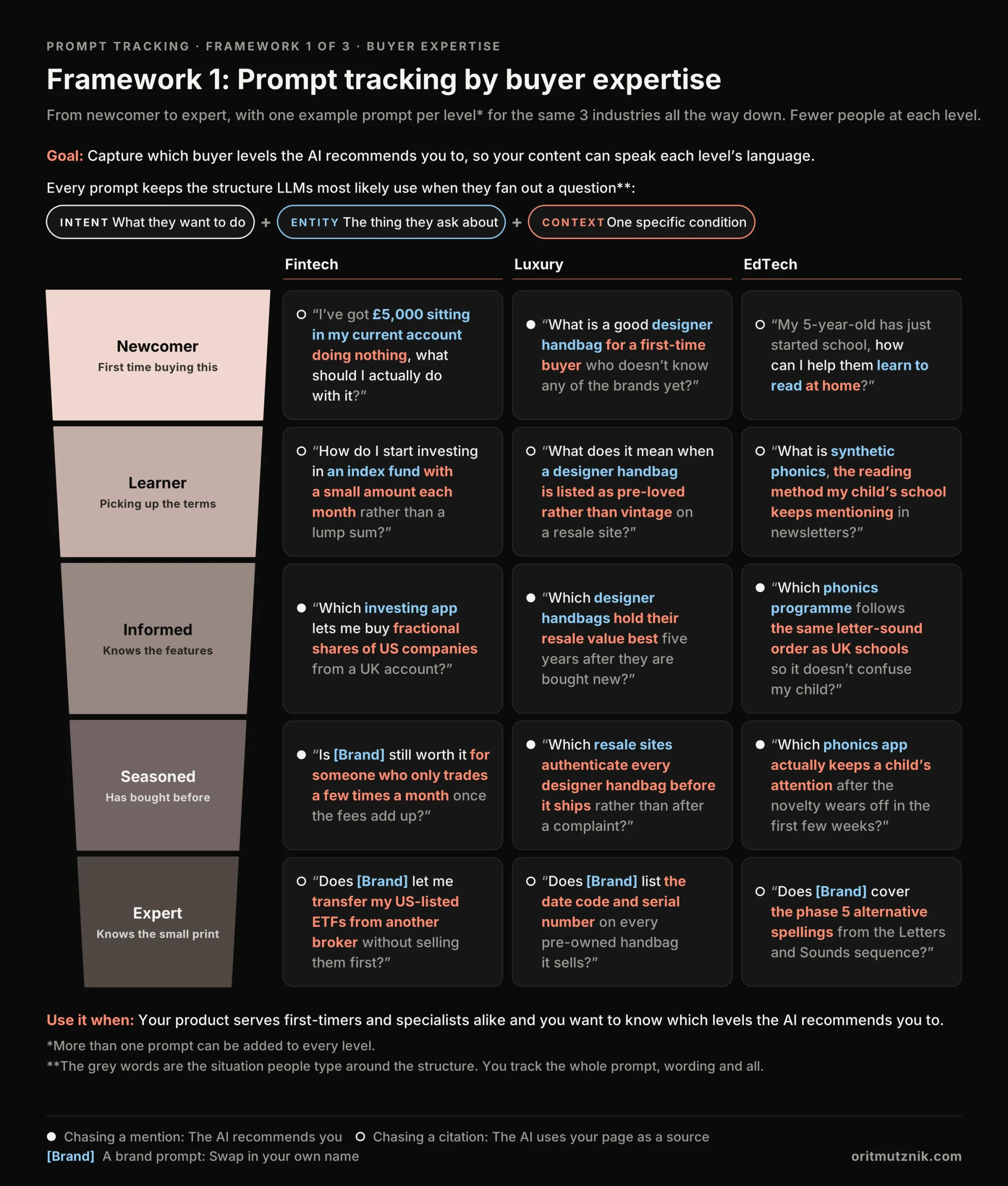 Framework 1, prompt tracking by buyer expertise: A funnel from newcomer to expert with one example prompt per level for fintech, luxury and EdTech, each colour coded into intent, entity and context