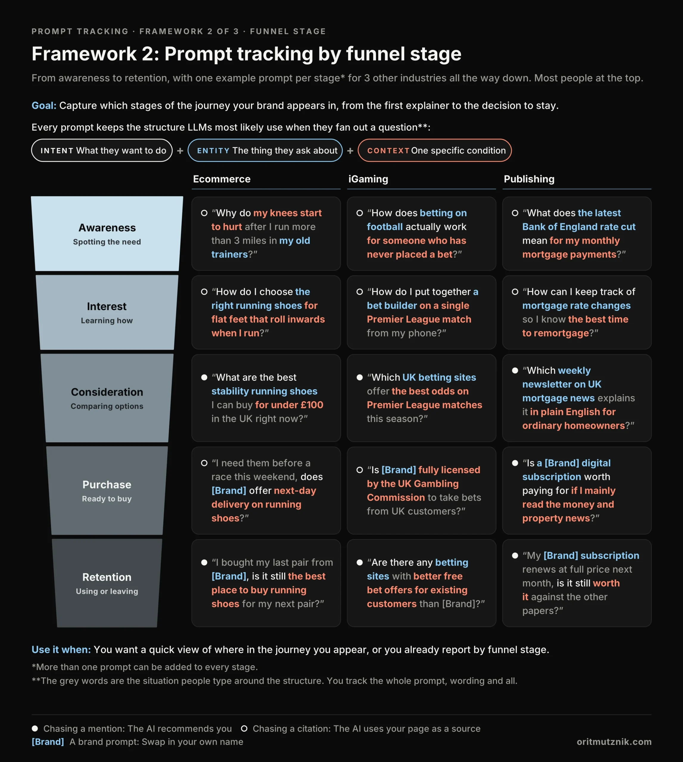 Framework 2, prompt tracking by funnel stage: A funnel from awareness to retention with one example prompt per stage for ecommerce, iGaming and publishing, each colour coded into intent, entity and context
