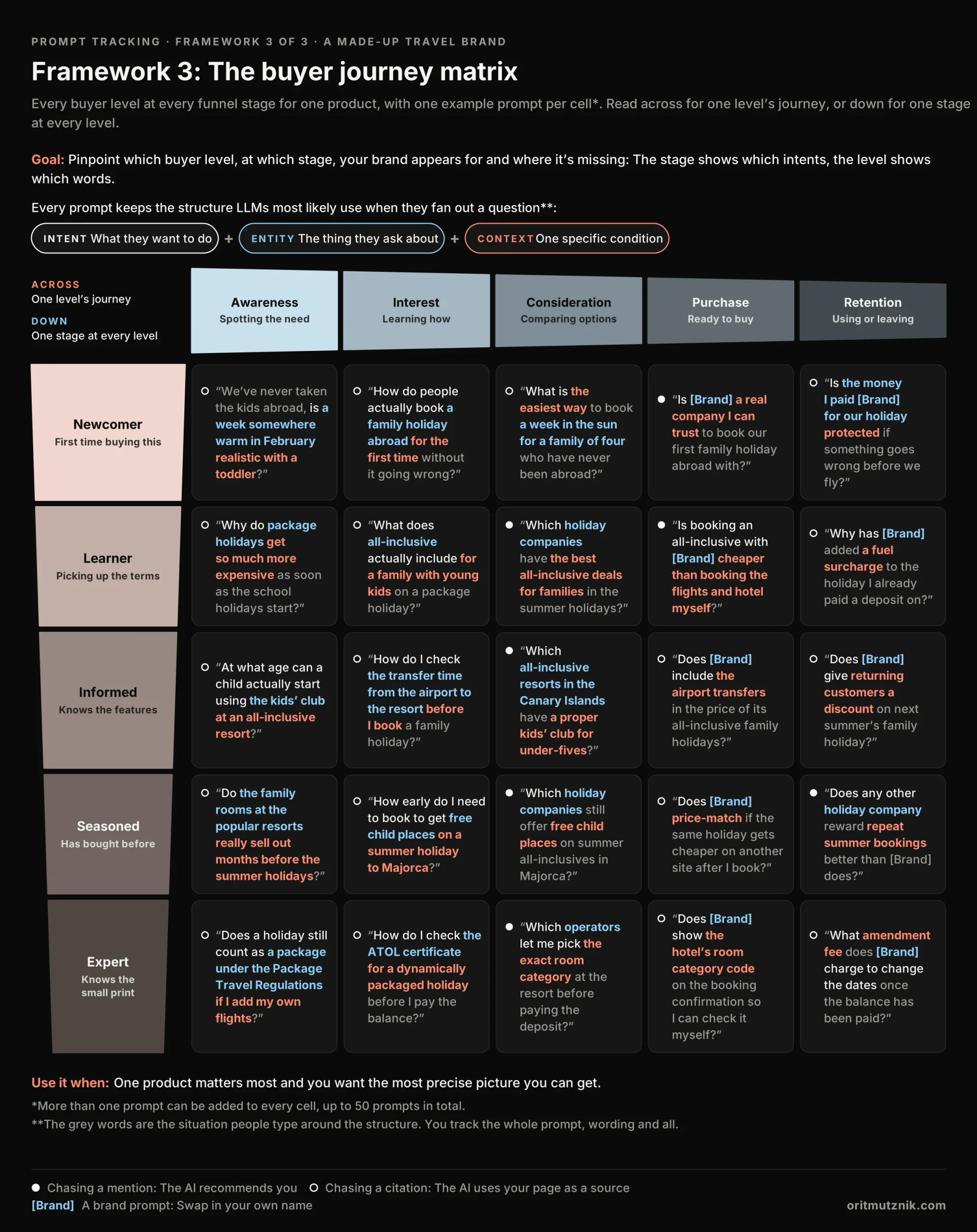 Framework 3, the buyer journey matrix: Every buyer level at every funnel stage for a made-up travel brand, with one example prompt in each of the 25 cells, colour coded into intent, entity and context