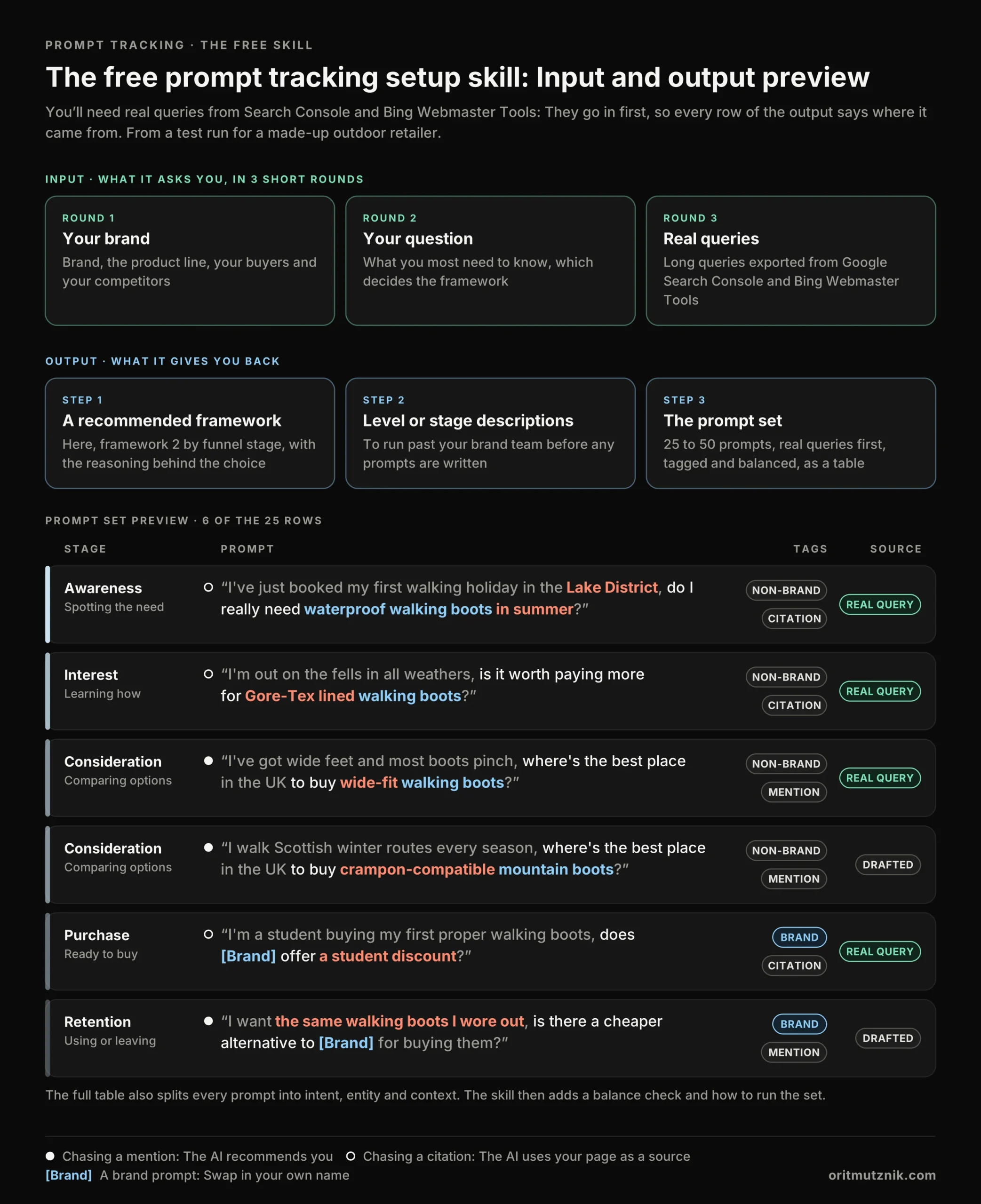 The free prompt tracking setup skill, input and output preview: The 3 rounds of questions it asks, what it returns and 6 of the 25 prompts it wrote in a test run for a made-up outdoor retailer, built by funnel stage, each with its tags and whether it came from a real query
