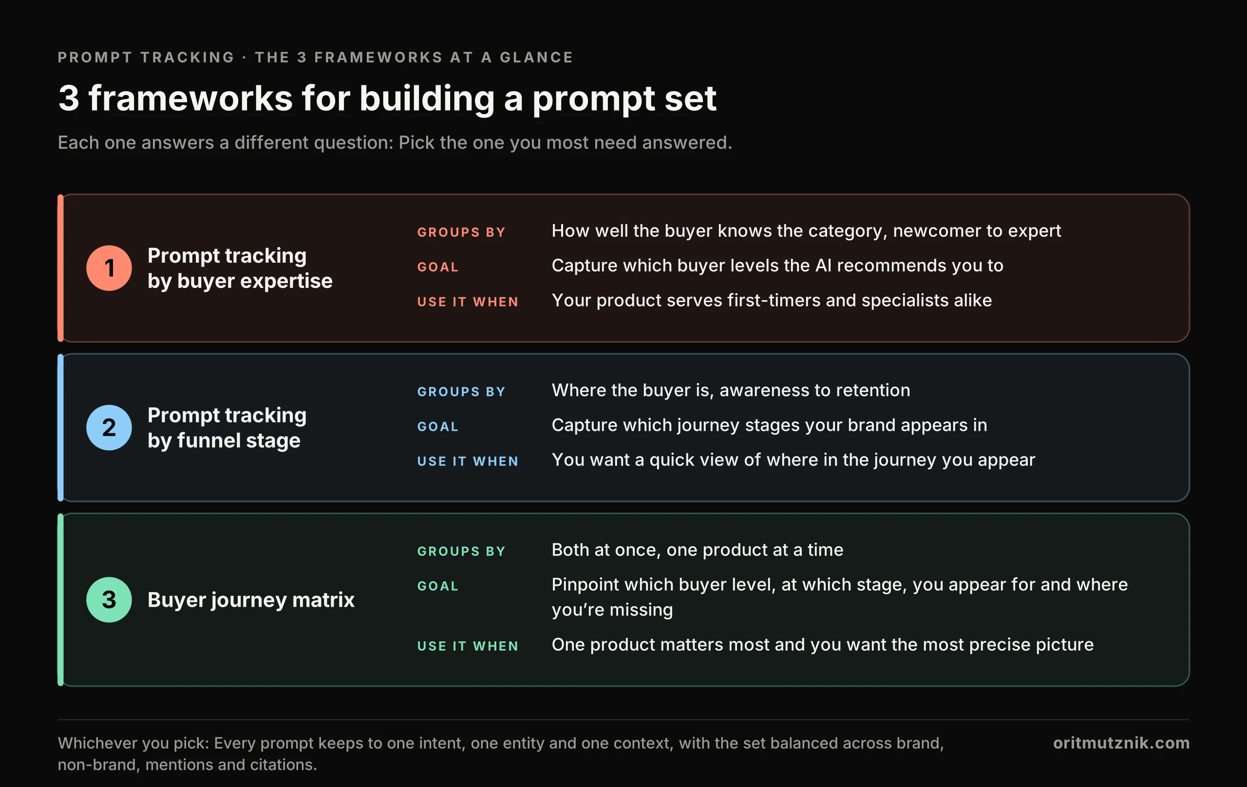 The 3 prompt tracking frameworks at a glance: Prompt tracking by buyer expertise, by funnel stage and the buyer journey matrix, with what each groups by, its goal and when to use it